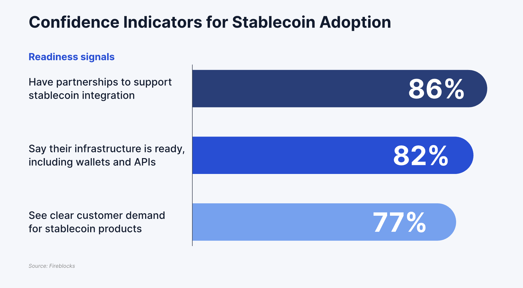 86% van de bedrijven meldt dat hun infrastructuur klaar is voor de adoptie van stablecoins. Bron: Fireblocks