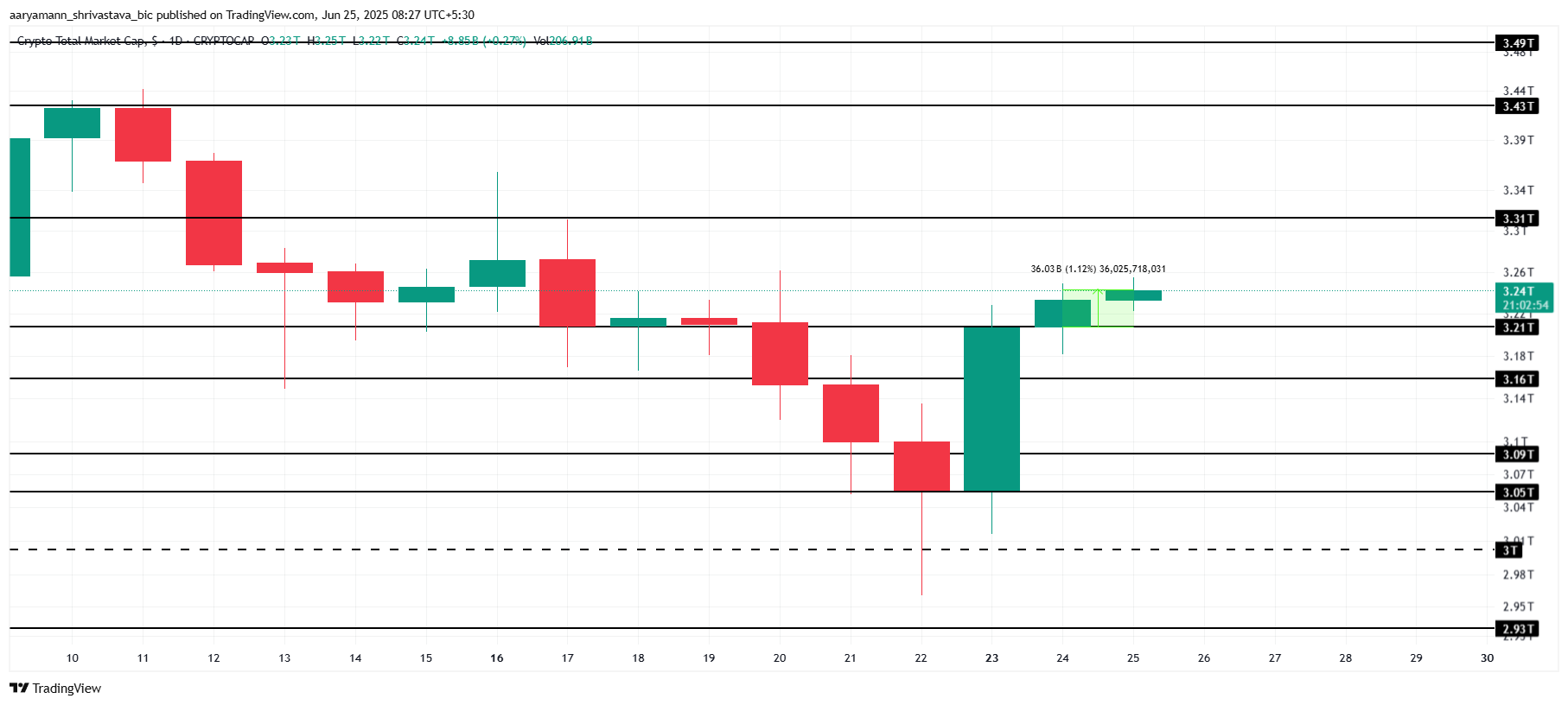 Total Crypto Market Cap analyse