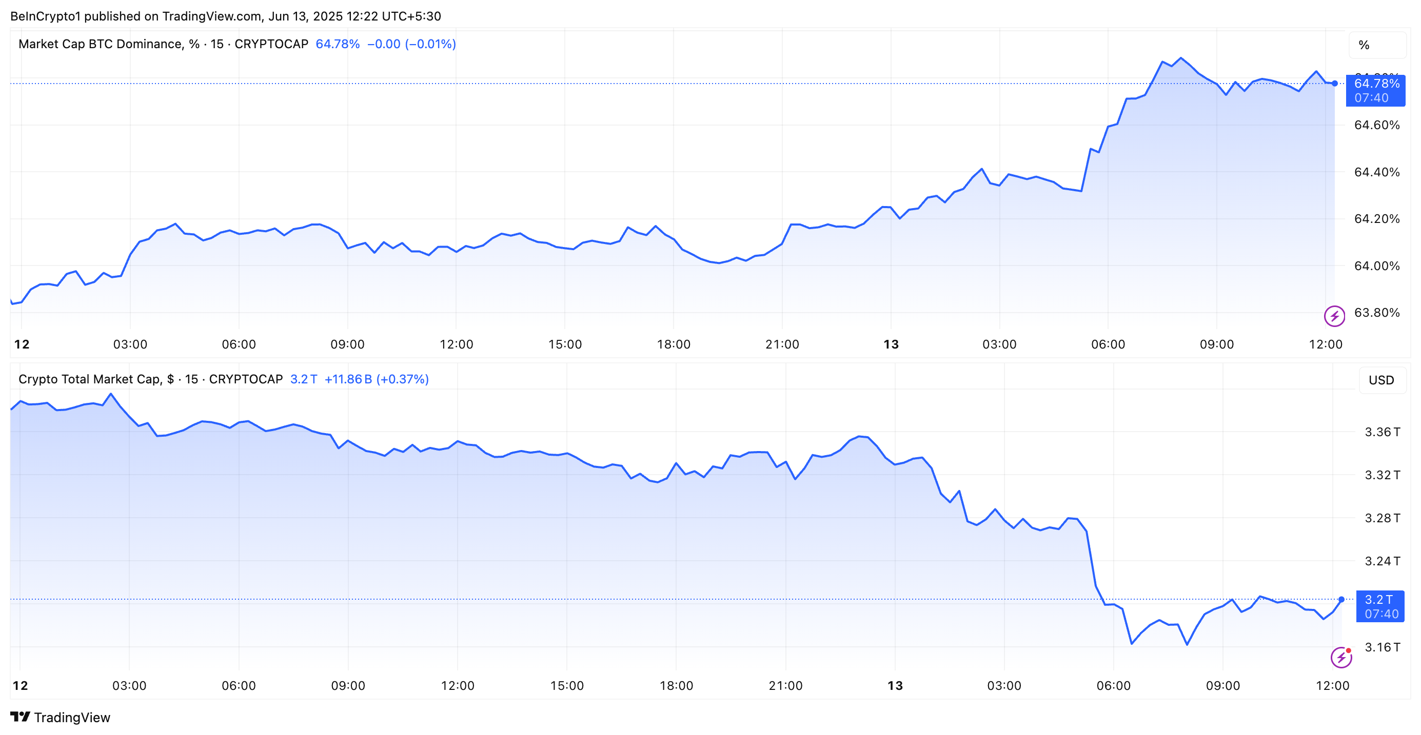 Crypto-marktkapitalisatie vs. Bitcoin-dominantie