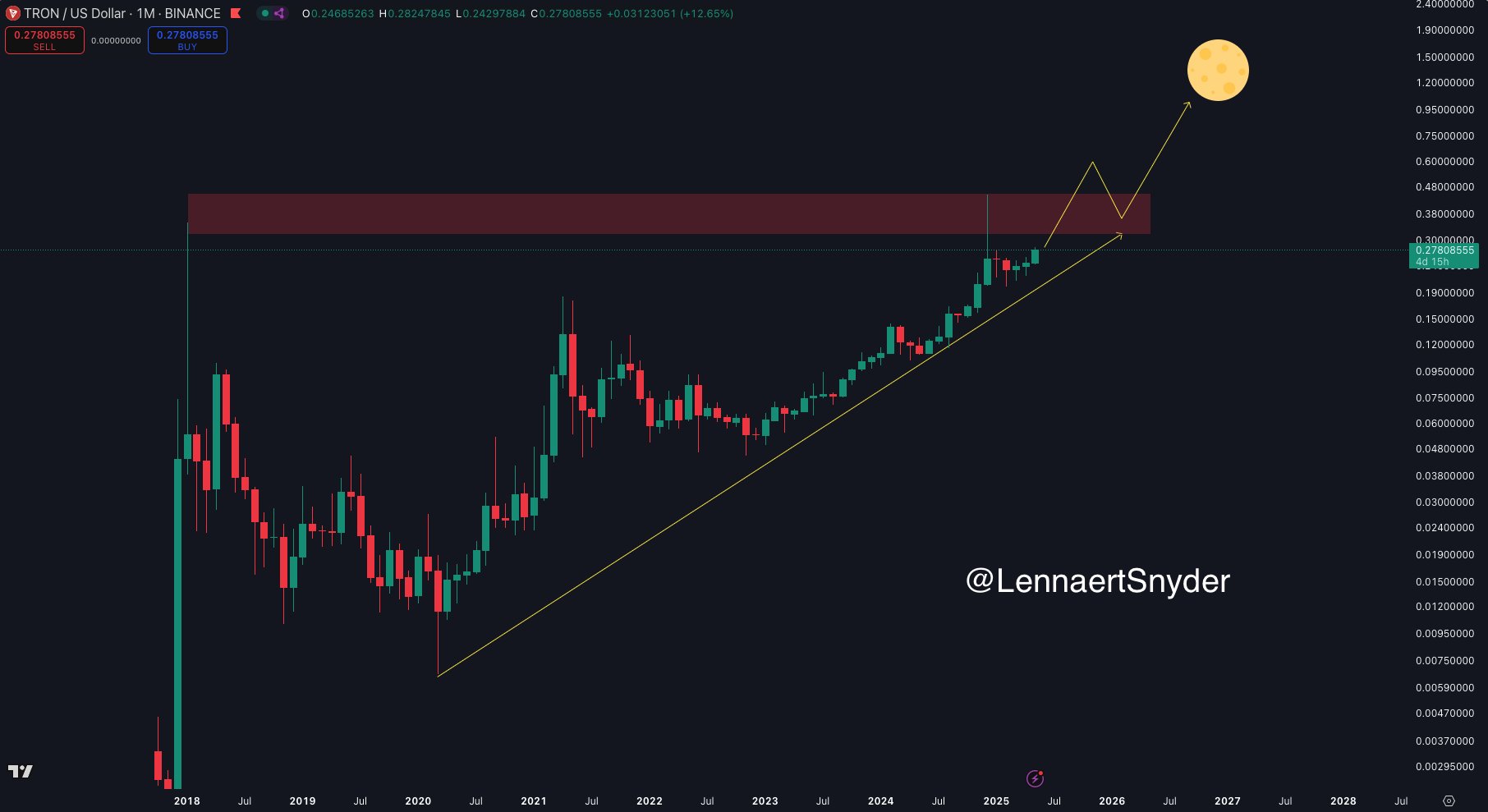 TRX Koers Verwachting naar $1