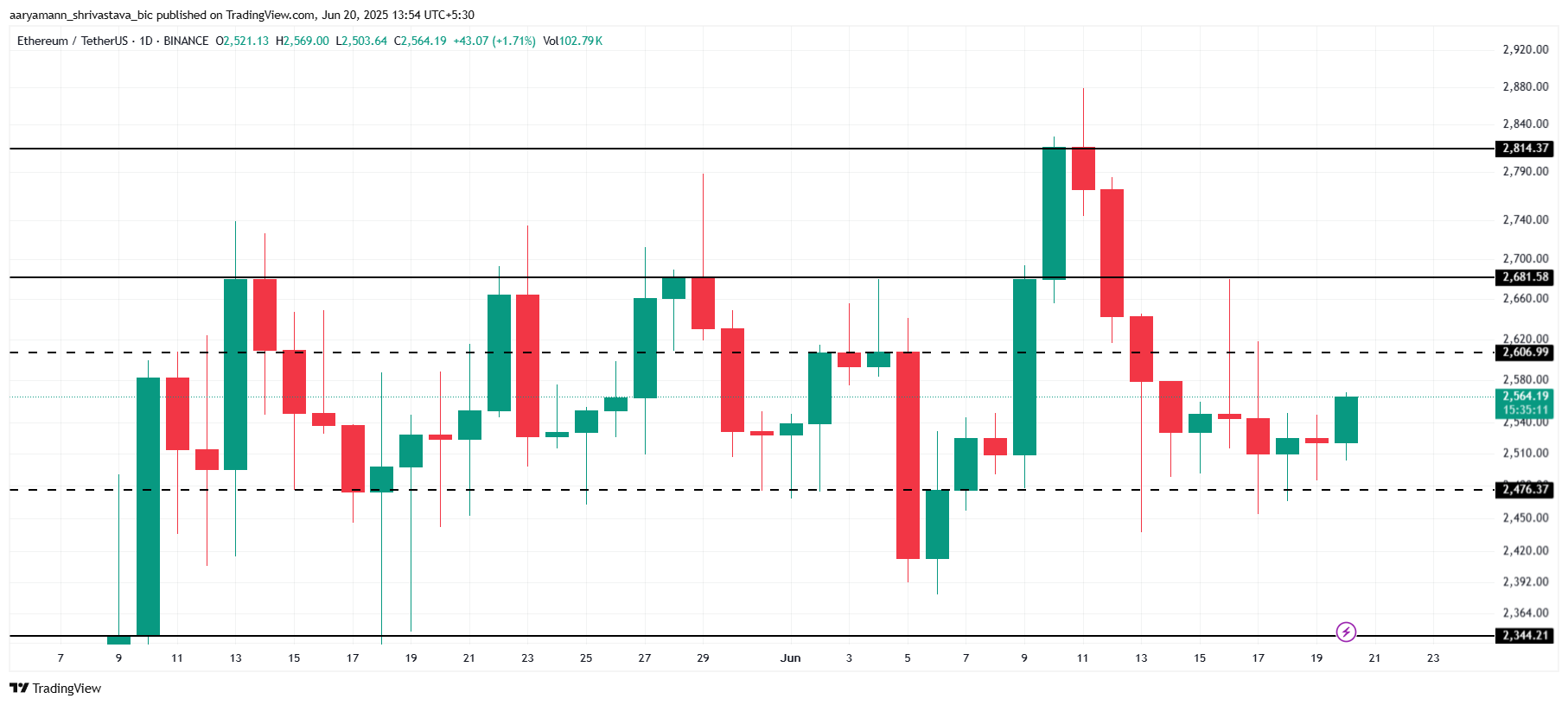 Ethereum analyse