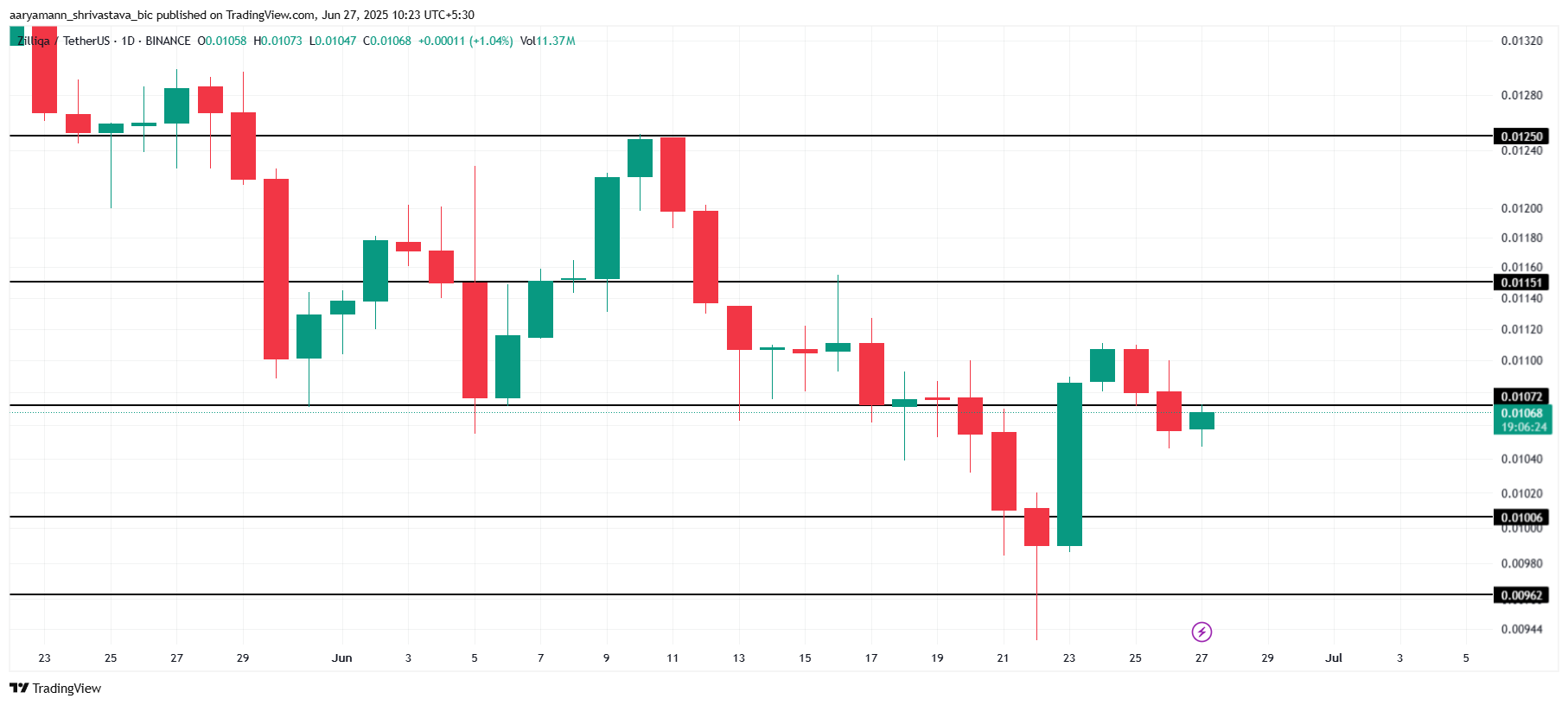 Zilliqa koers analyse
