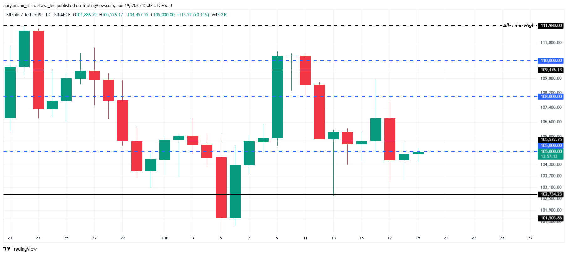 Bitcoin analyse