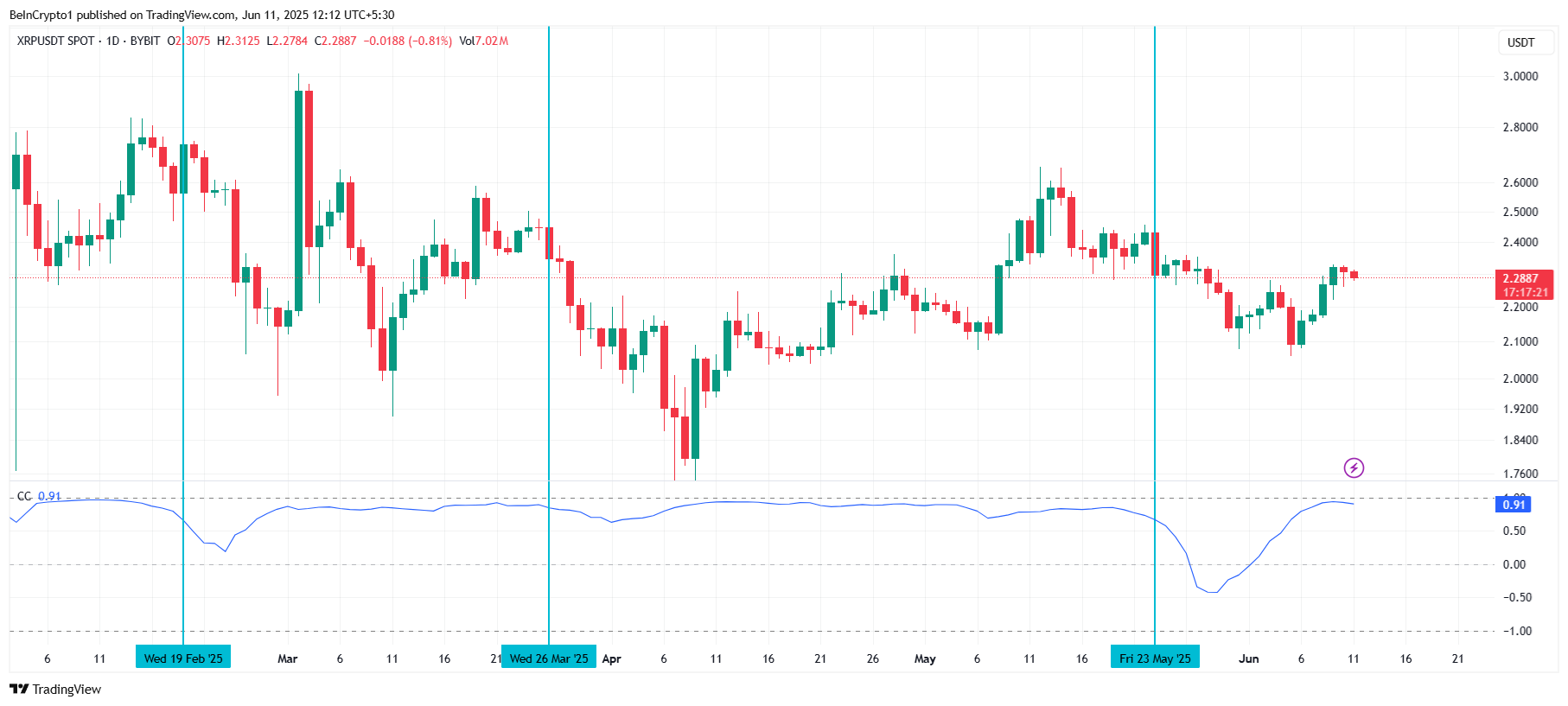XRP Correlatie met Bitcoin