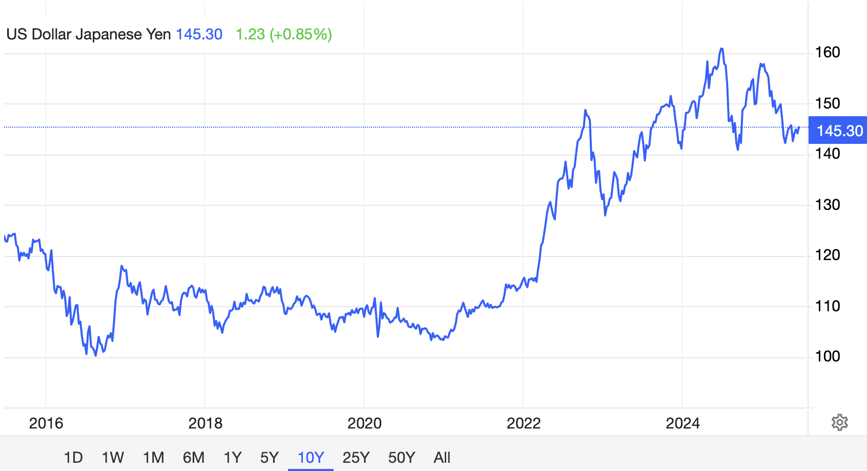 USD/JPY wisselkoers. Bron: Trading Economics