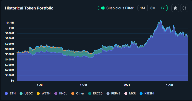 Vitalik netto waarde in tokens