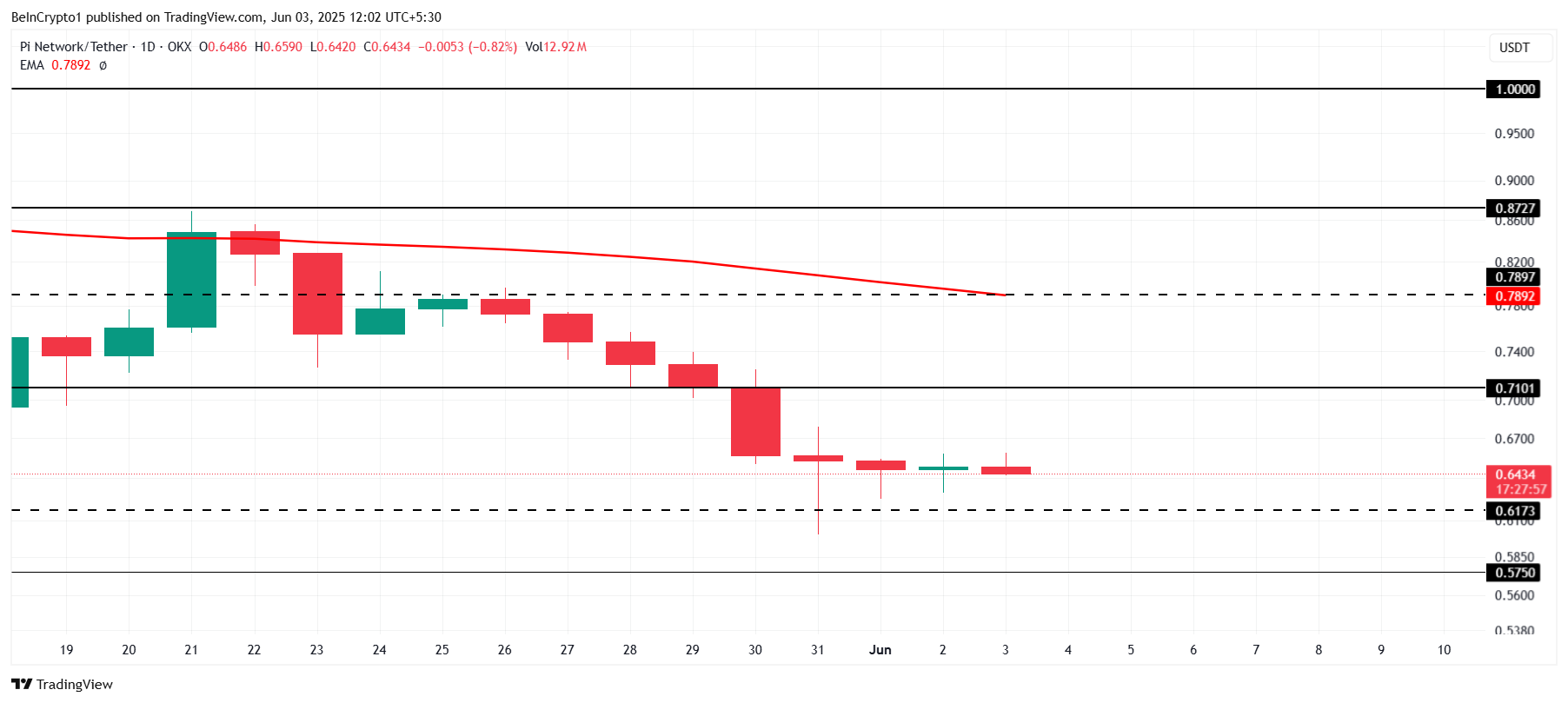 Pi Network koers analyse