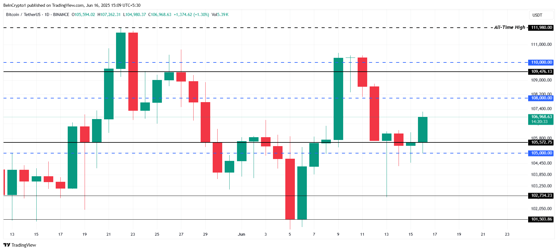 Bitcoin analyse