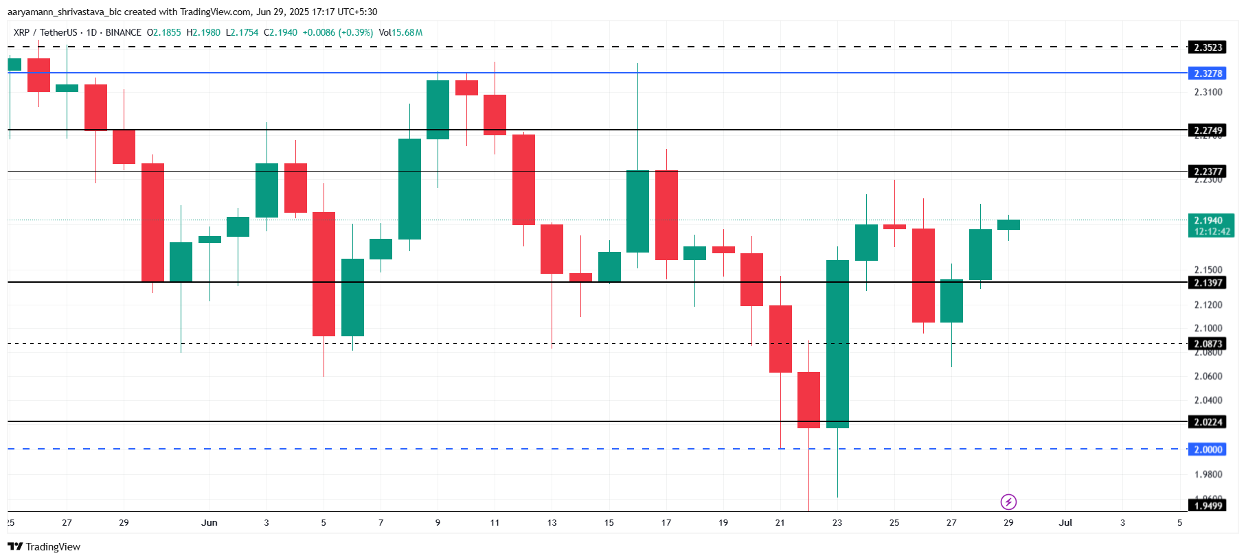 XRP koers analyse