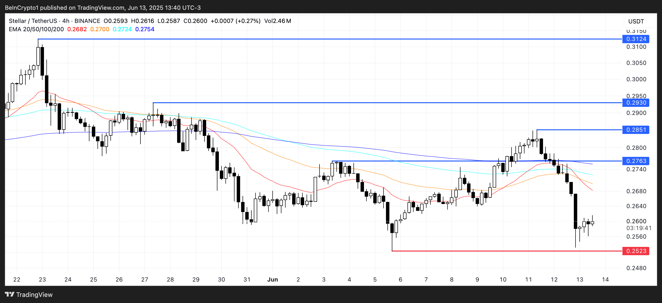 wat gaat stellar doen - XLM koers analyse
