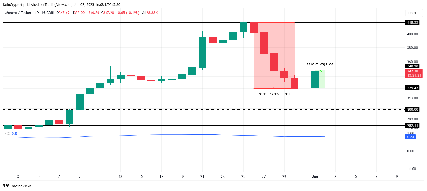 XMR koers analyse
