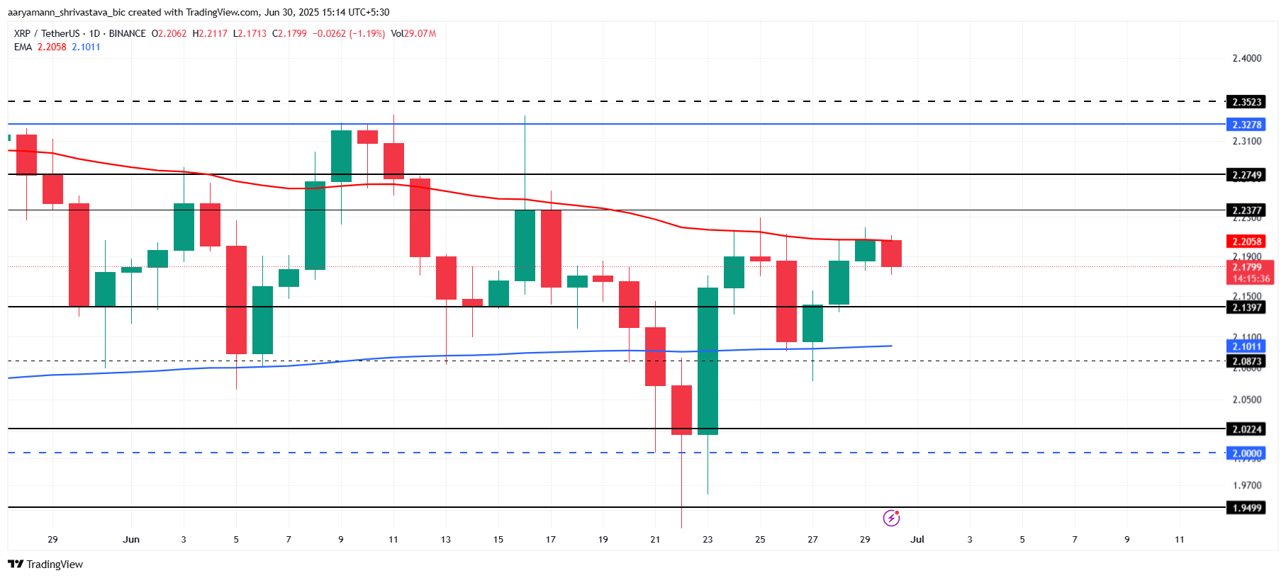 XRP Koers Analyse.