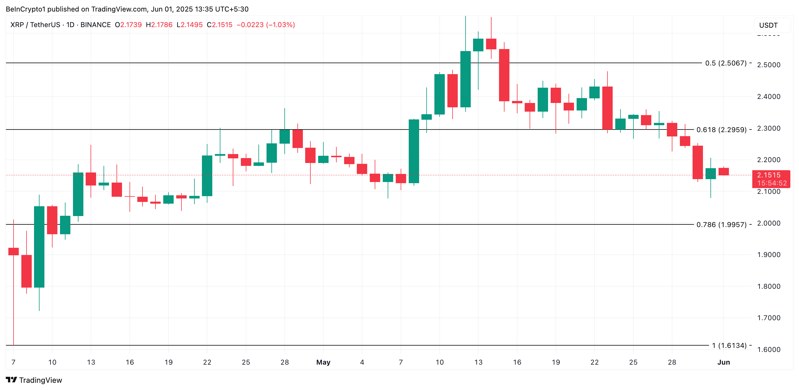 XRP koers analyse