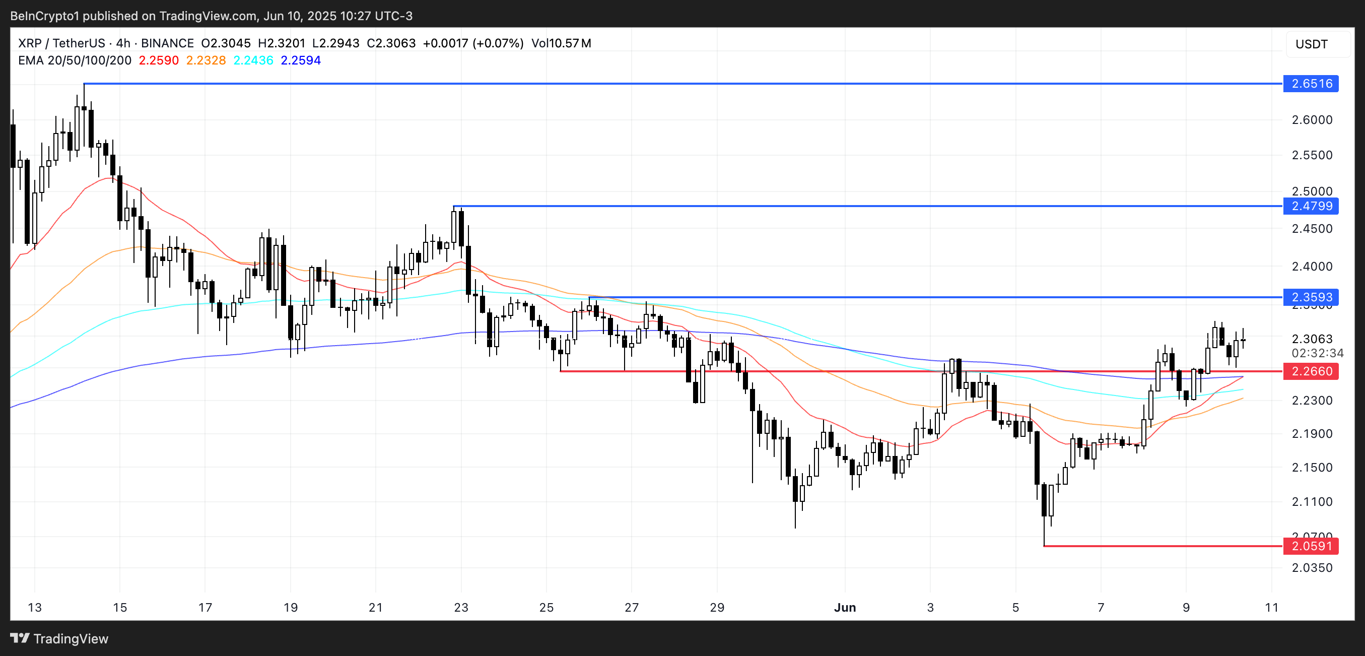 XRP koers analyse