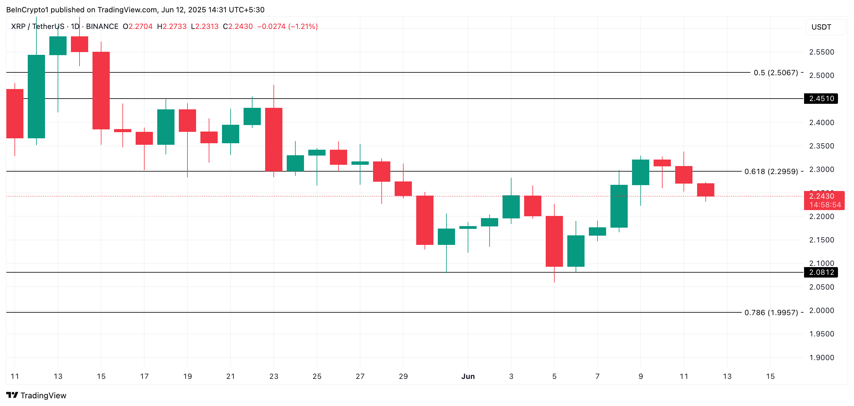 XRP analyse
