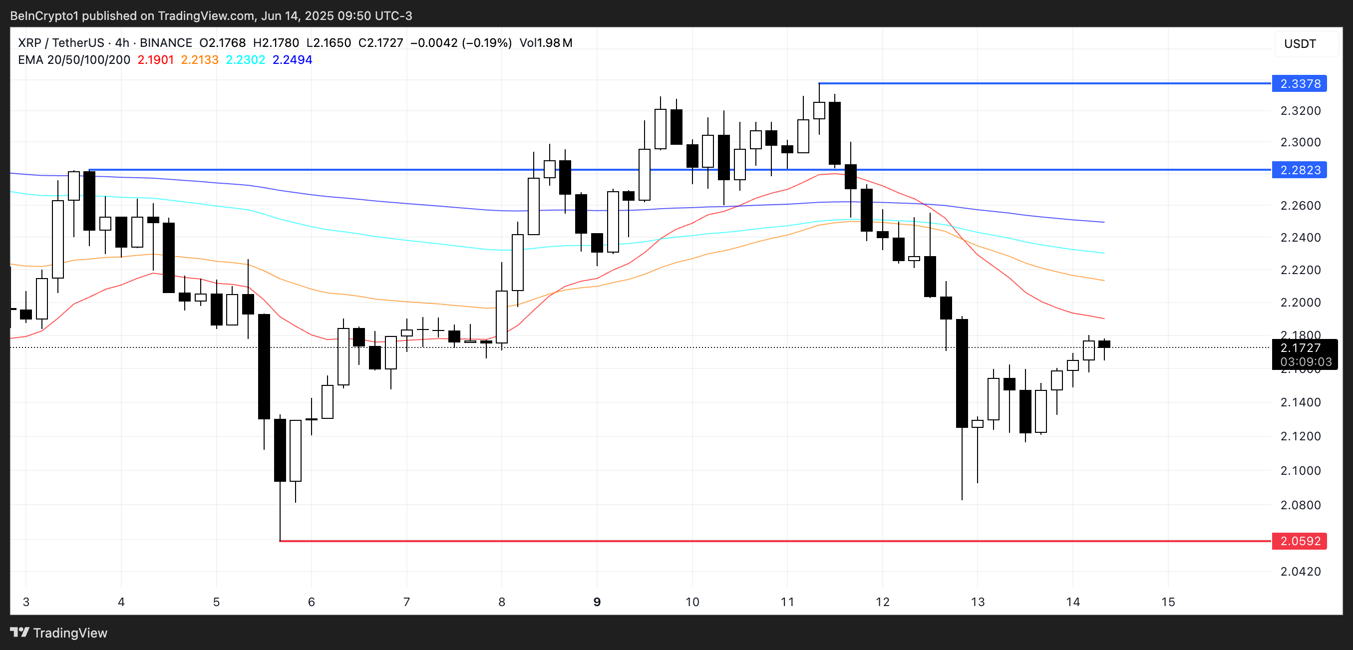 XRP analyse