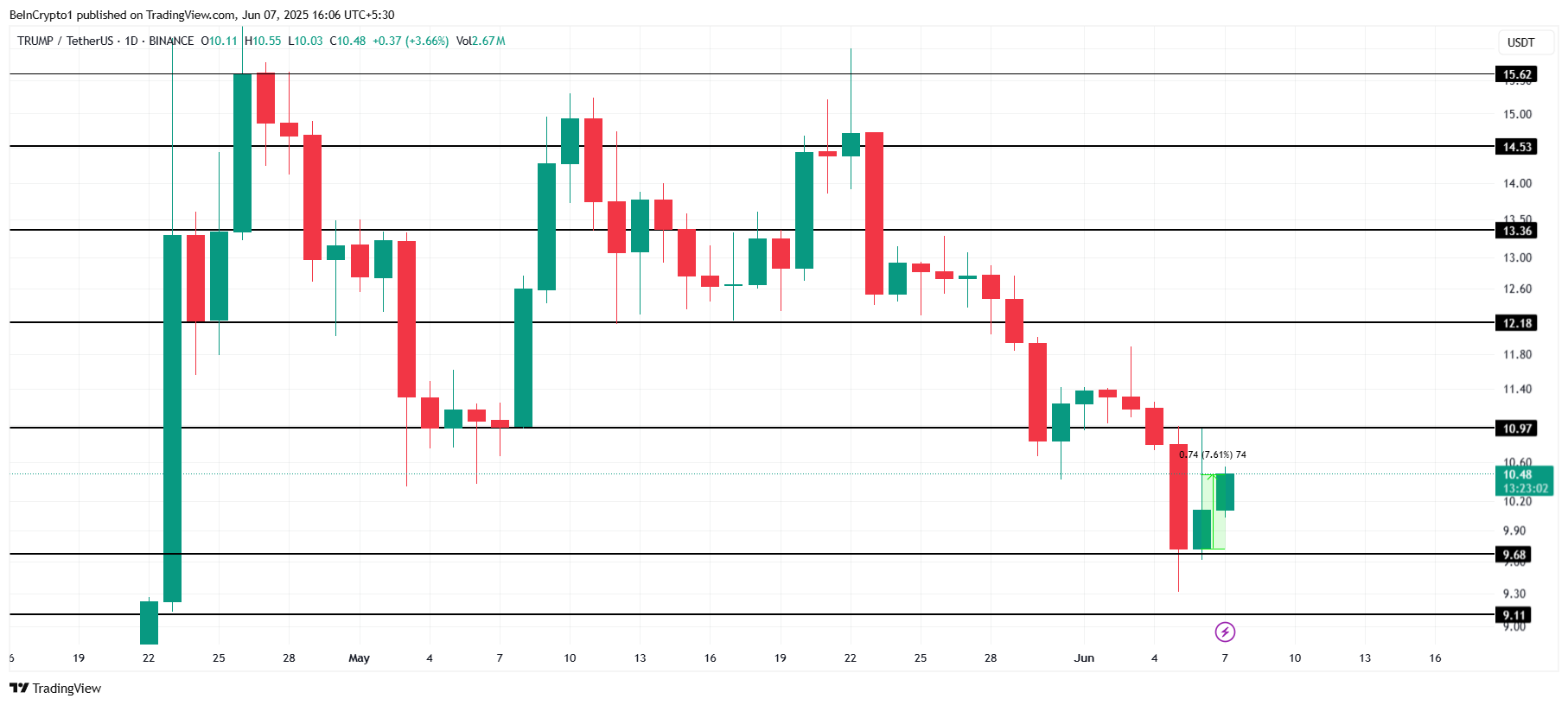 TRUMP meme coin analyse