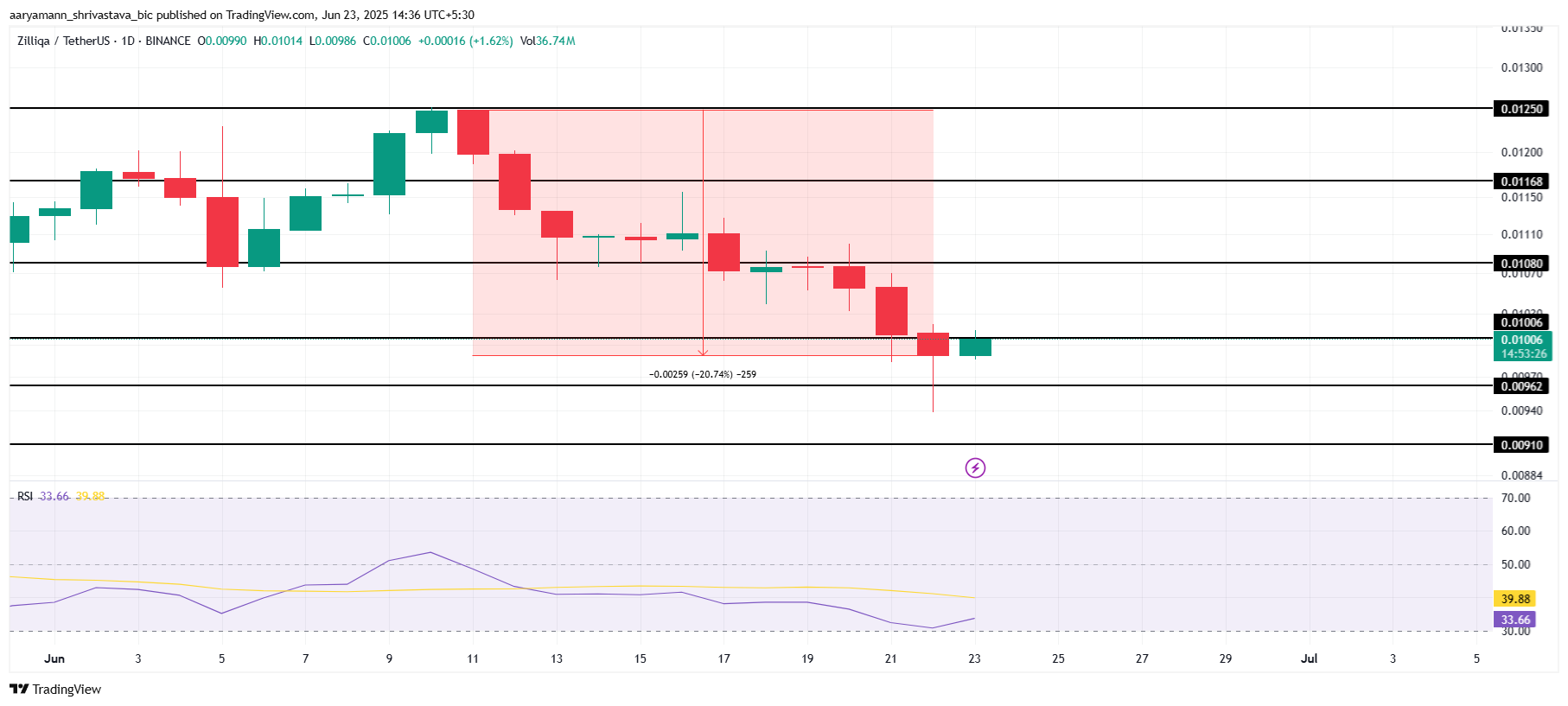 ZIL koers analyse