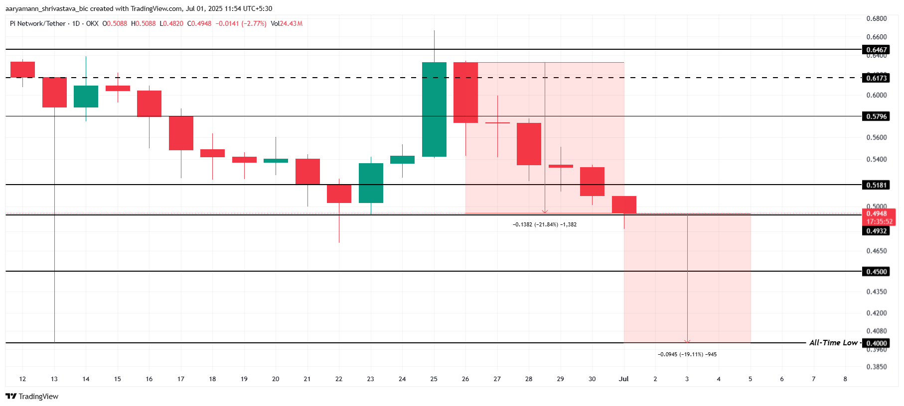 Pi Network analyse