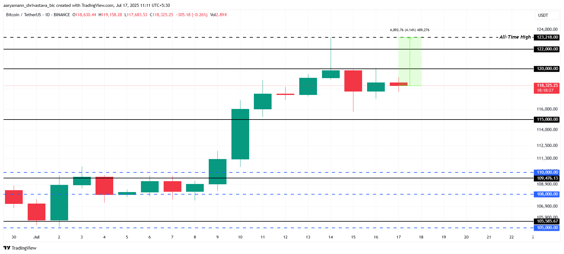 Bitcoin koers analyse