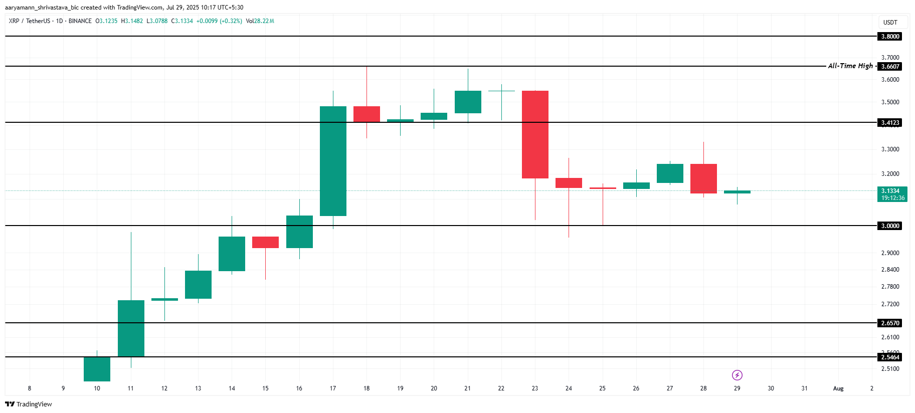 XRP analyse