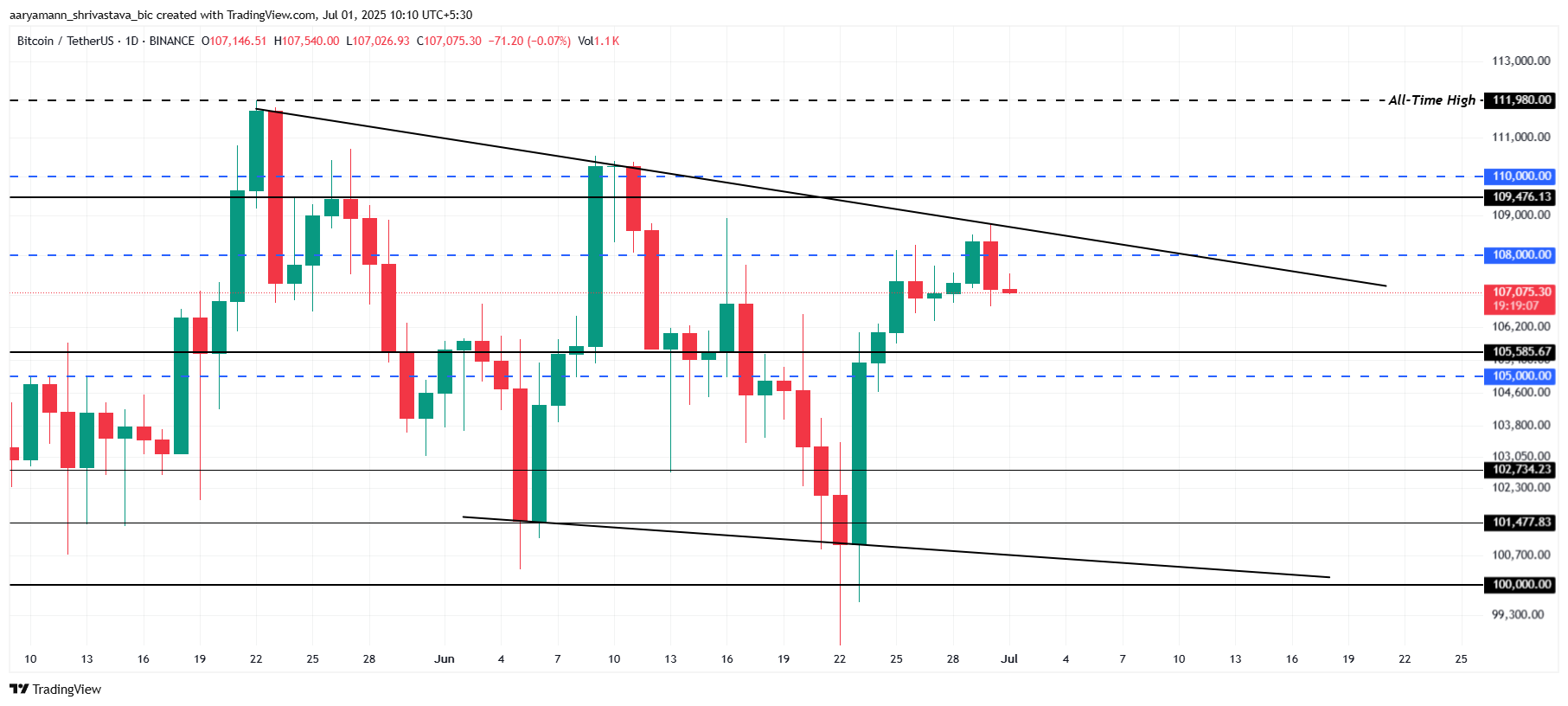 Bitcoin koers analyse