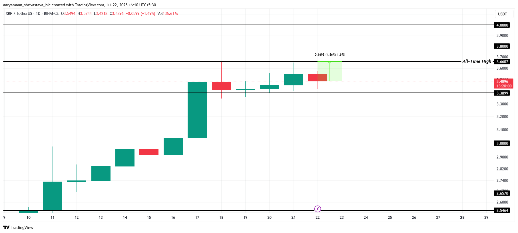 XRP koers analyse