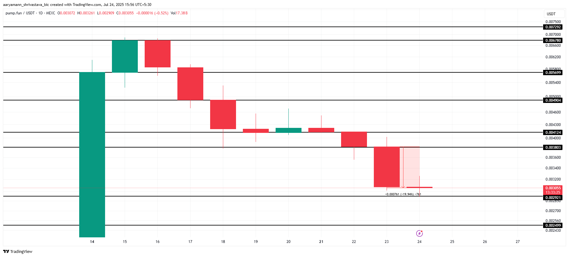 PUMP koers analyse