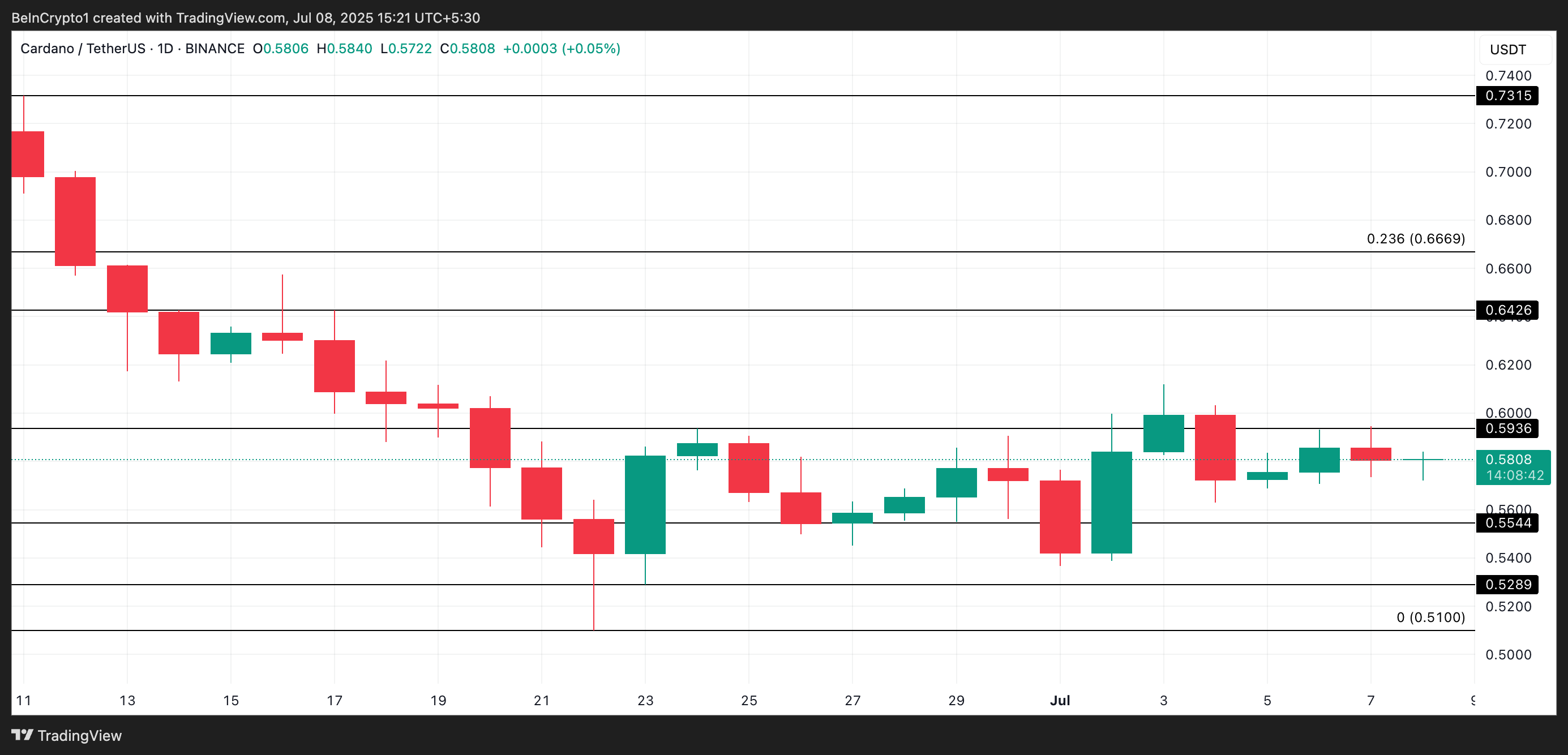 Cardano koers analyse
