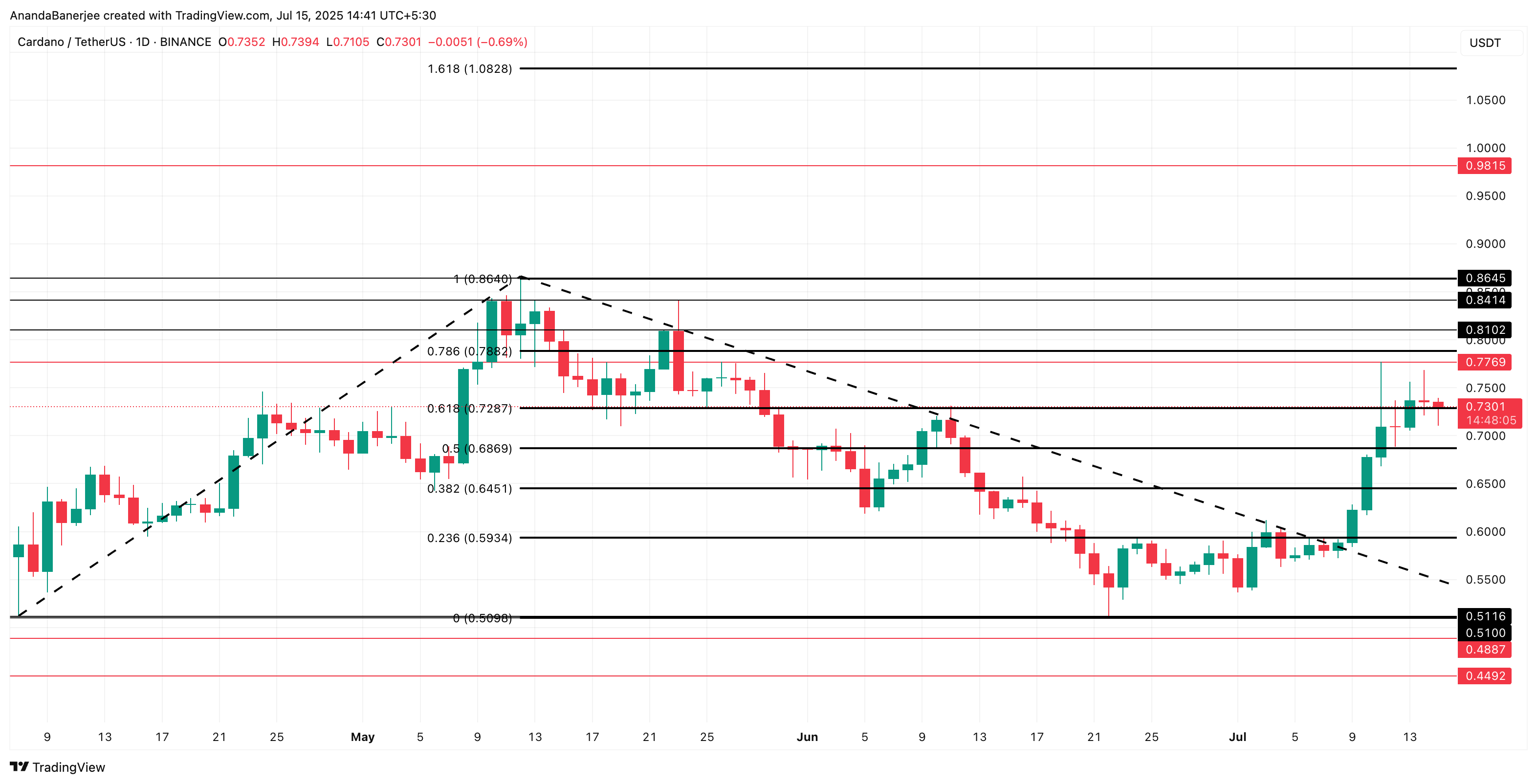 Cardano koers analyse