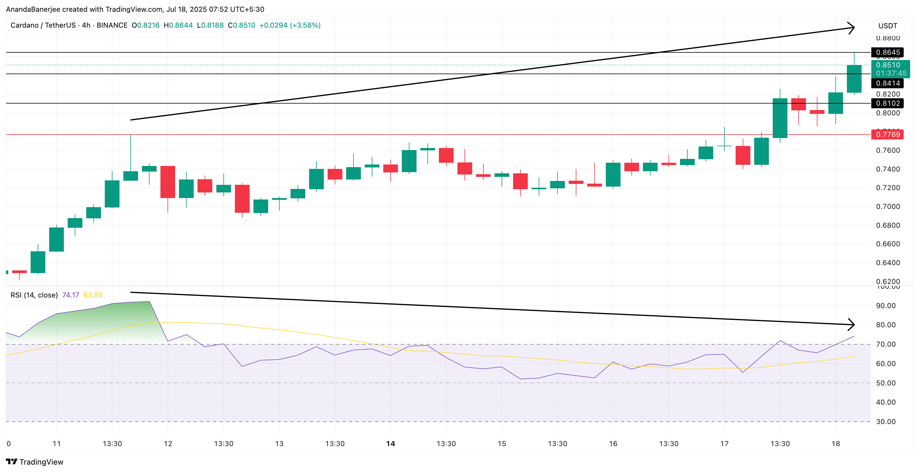 Cardano koers en bearish divergentie