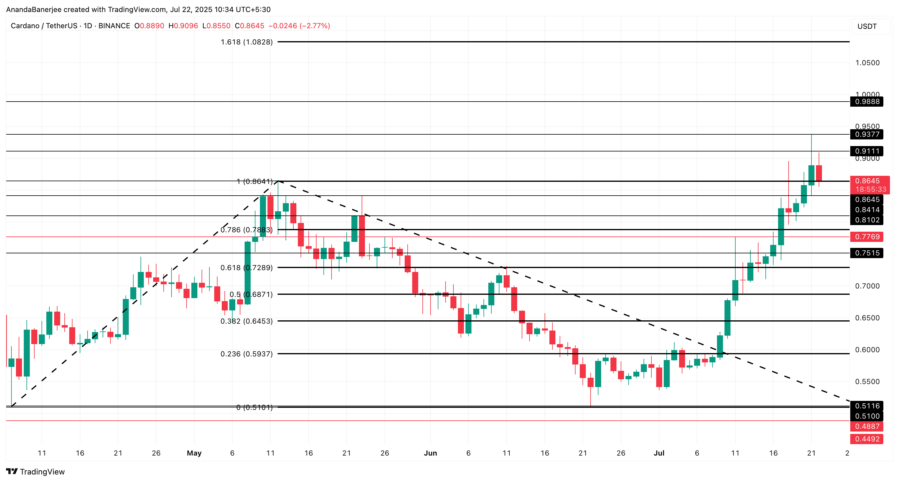 Cardano koers analyse