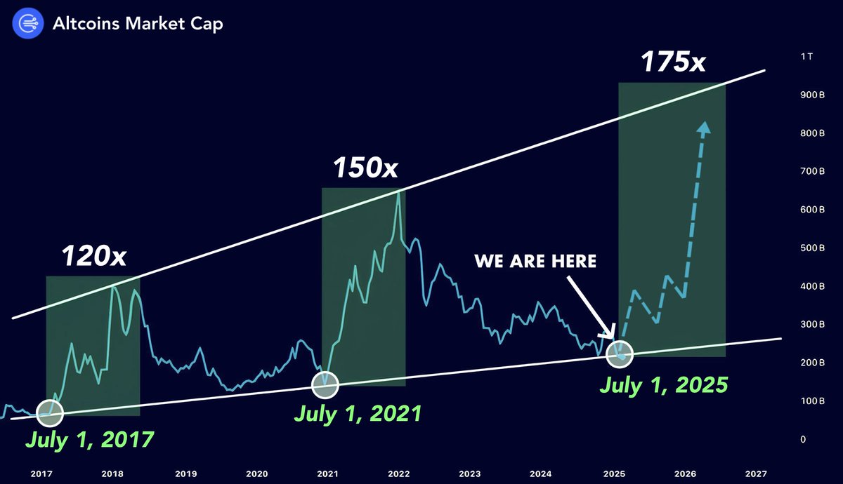 Danny’s visie op de 2025 altcoin-cyclus. Bron: Danny