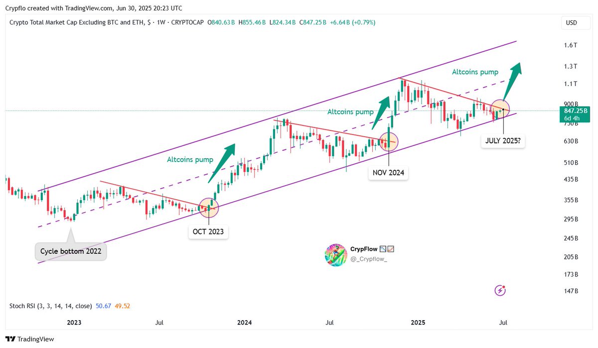 TOTAL3. Bron: CrypFlow
