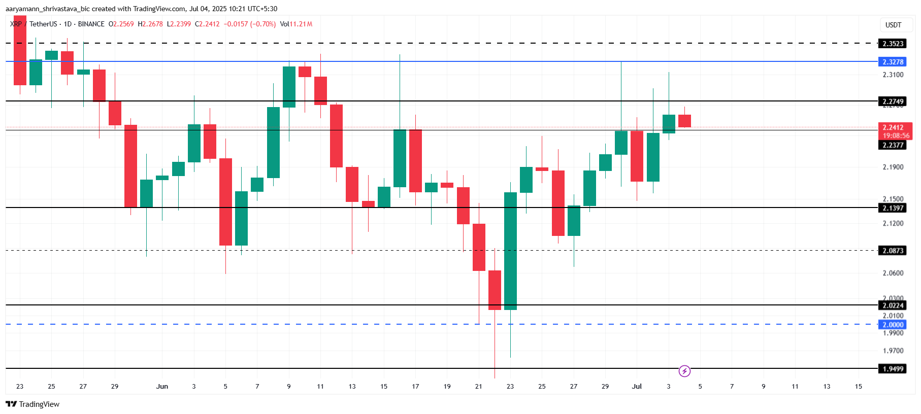 XRP analyse