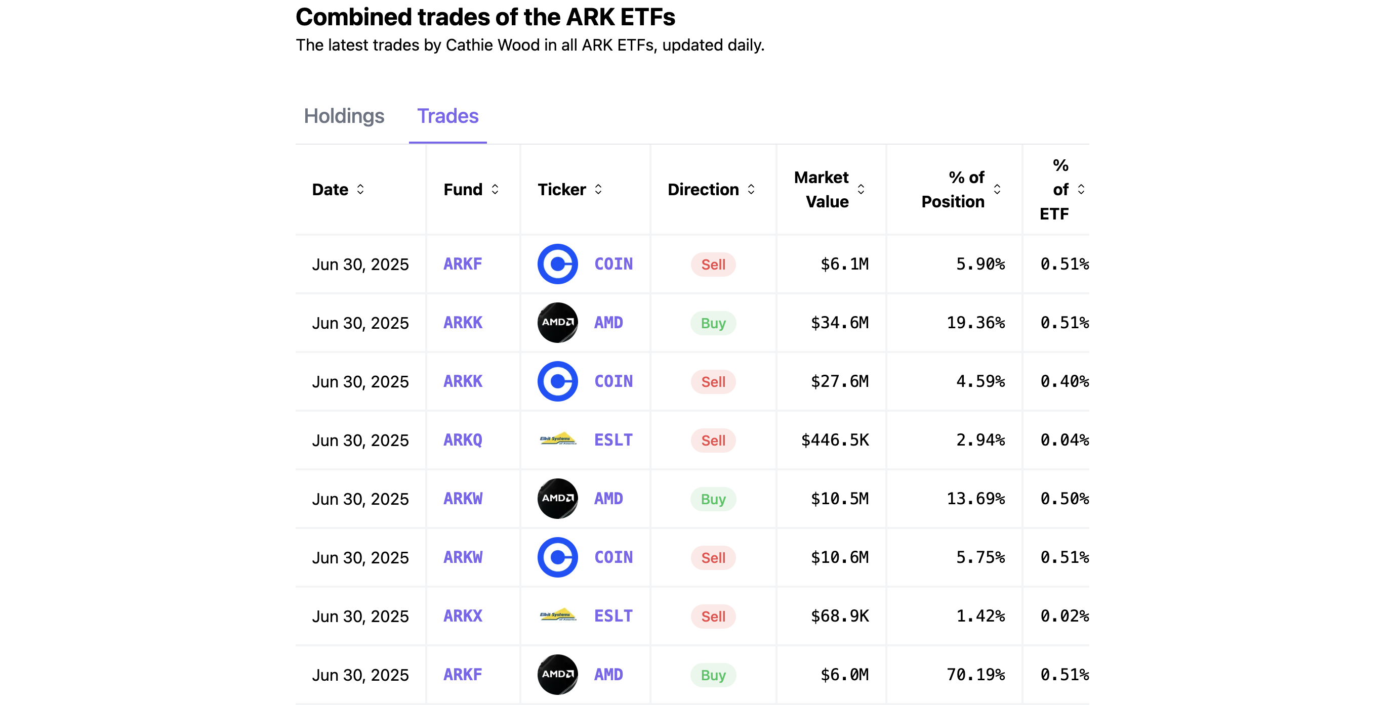 Ark Invest's trades. Bron: cathiesark