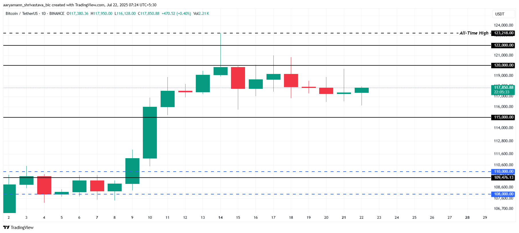 Bitcoin analyse
