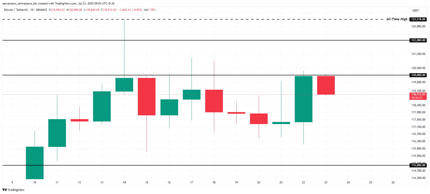 Bitcoin koers analyse