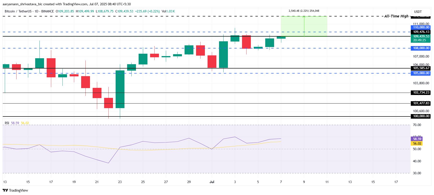 Bitcoin analyse