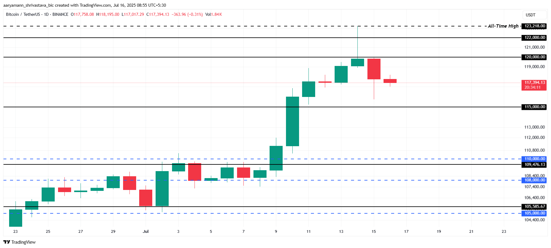 Bitcoin koers analyse