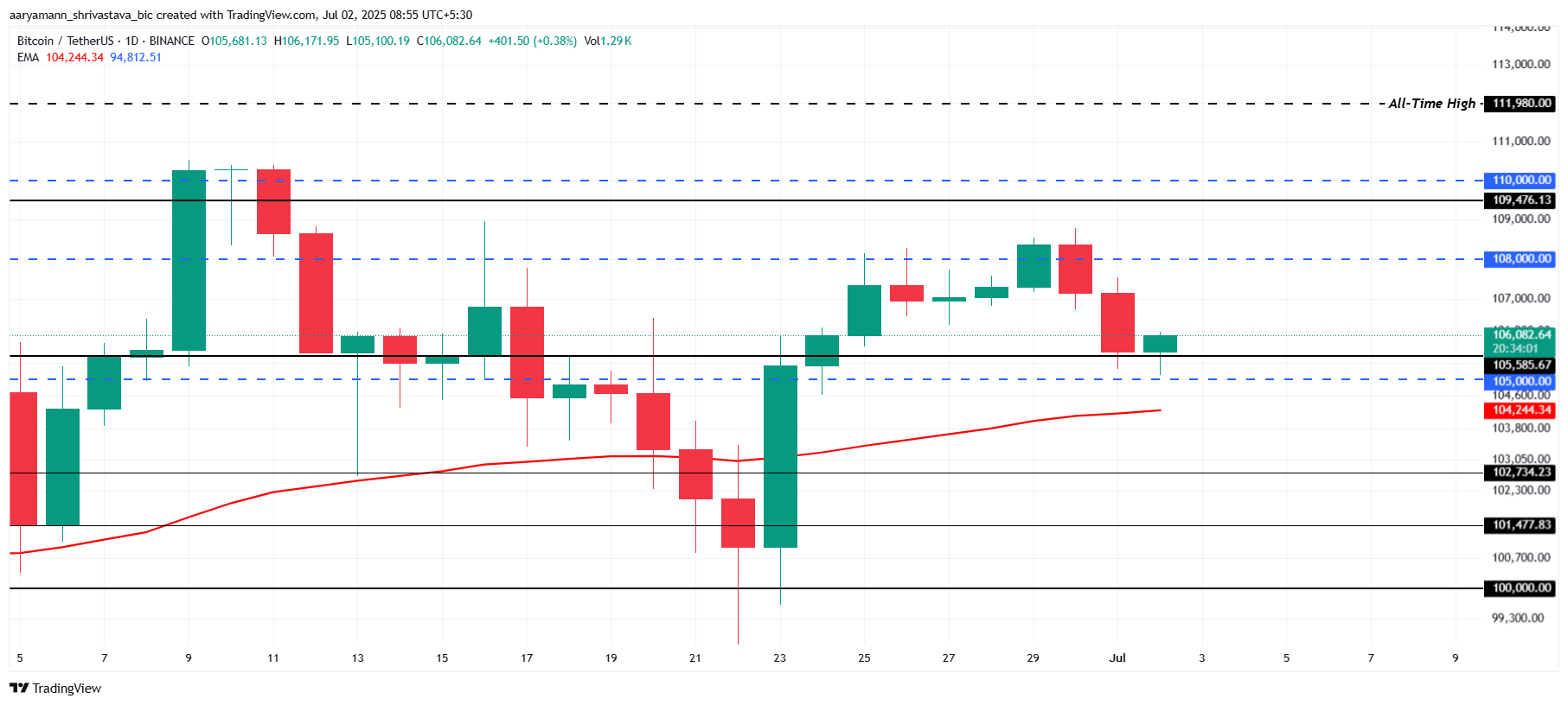 Bitcoin koers analyse
