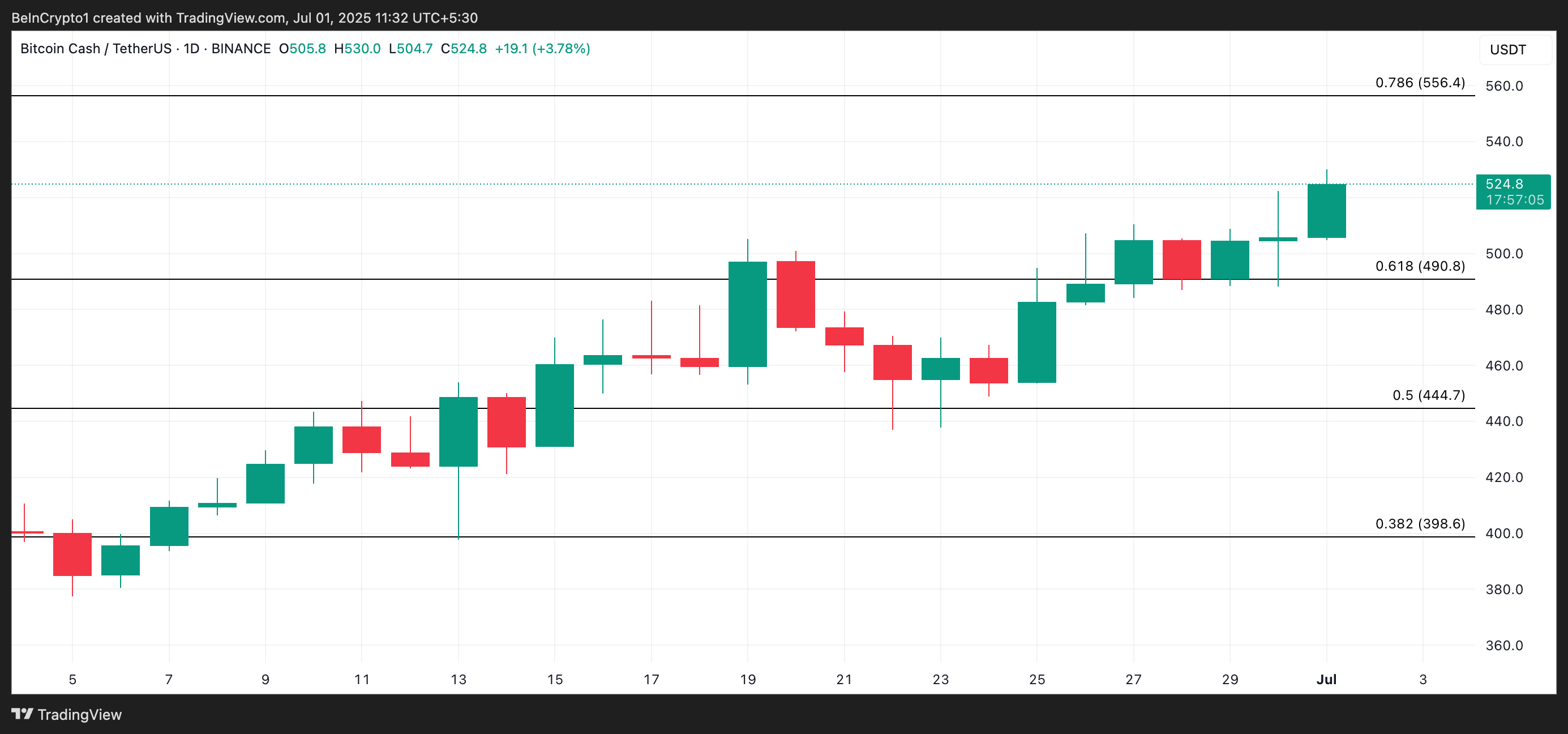 BCH koers analyse