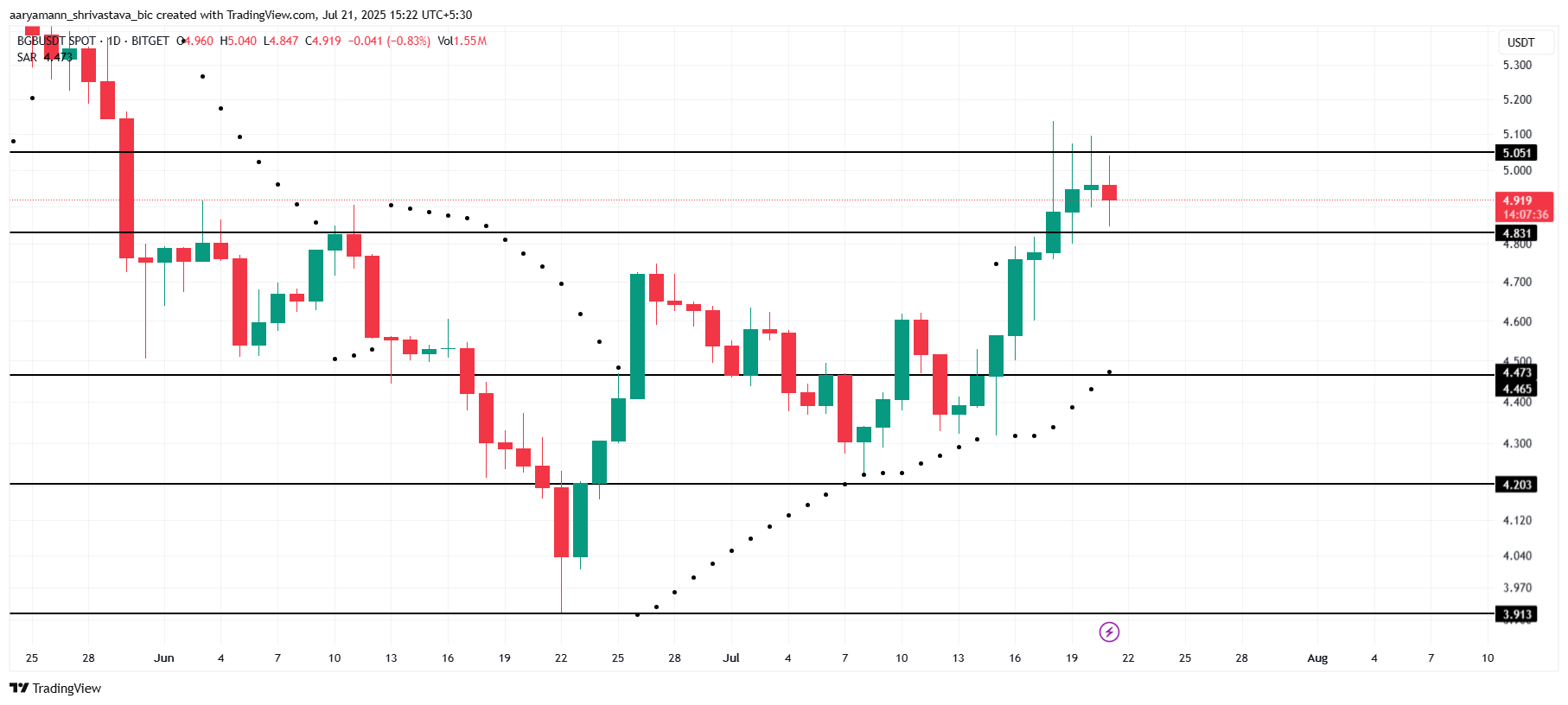 BGB koers analyse