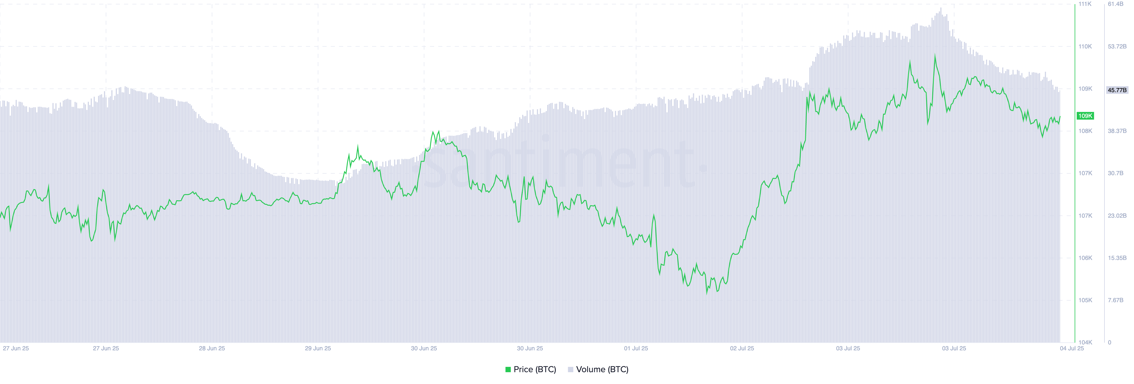 BTC Koers/Handelsvolume