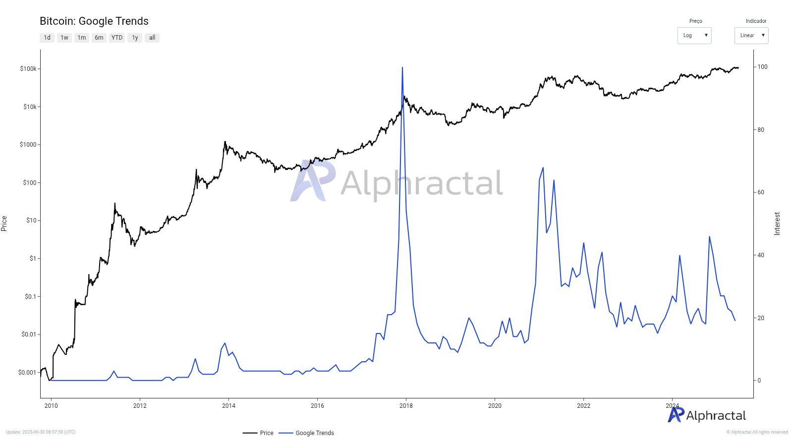 Bitcoin op Google Trends. Bron: Alphractal