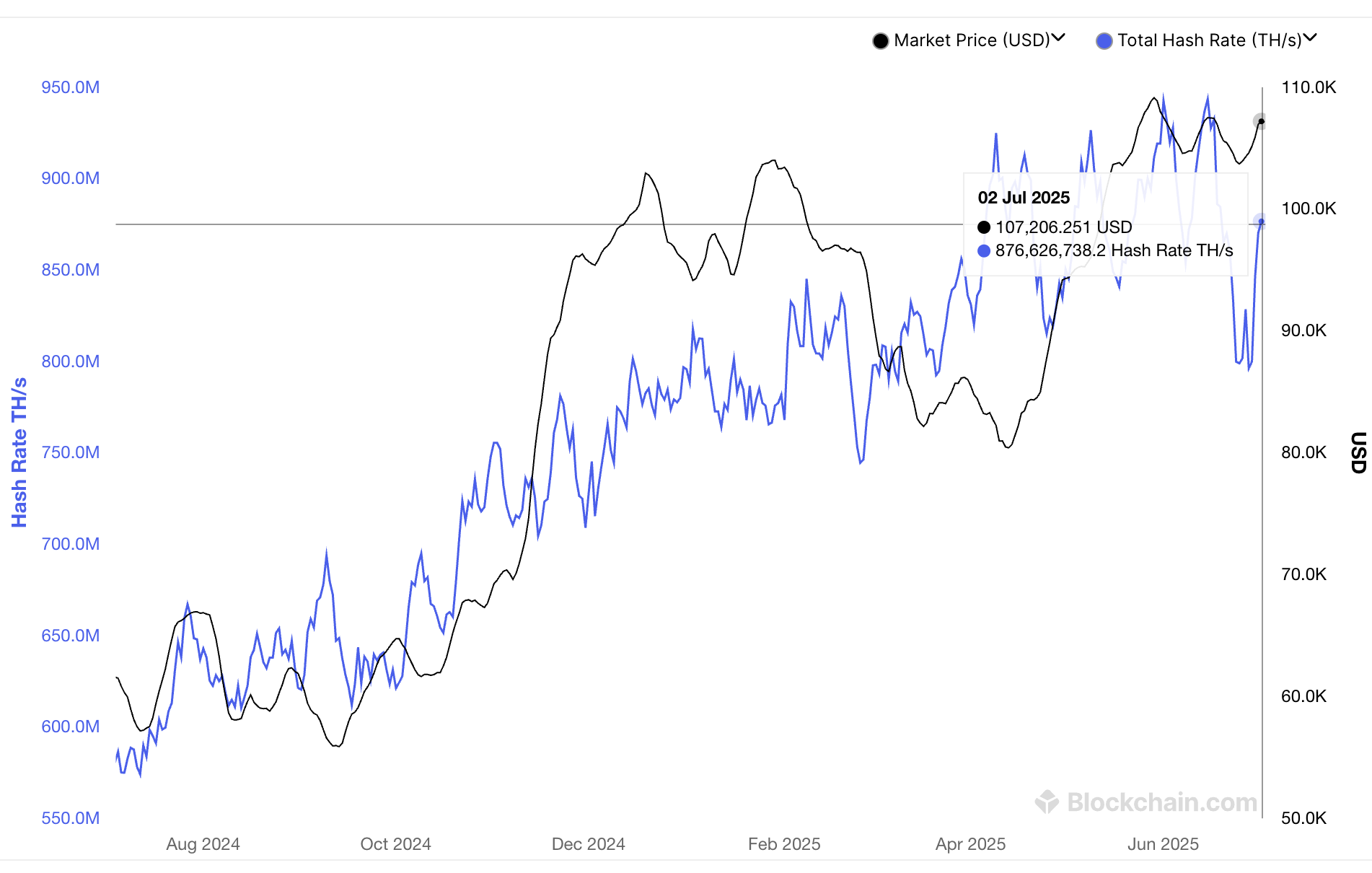 Bitcoin hashrate. Bron: Blockchain.com