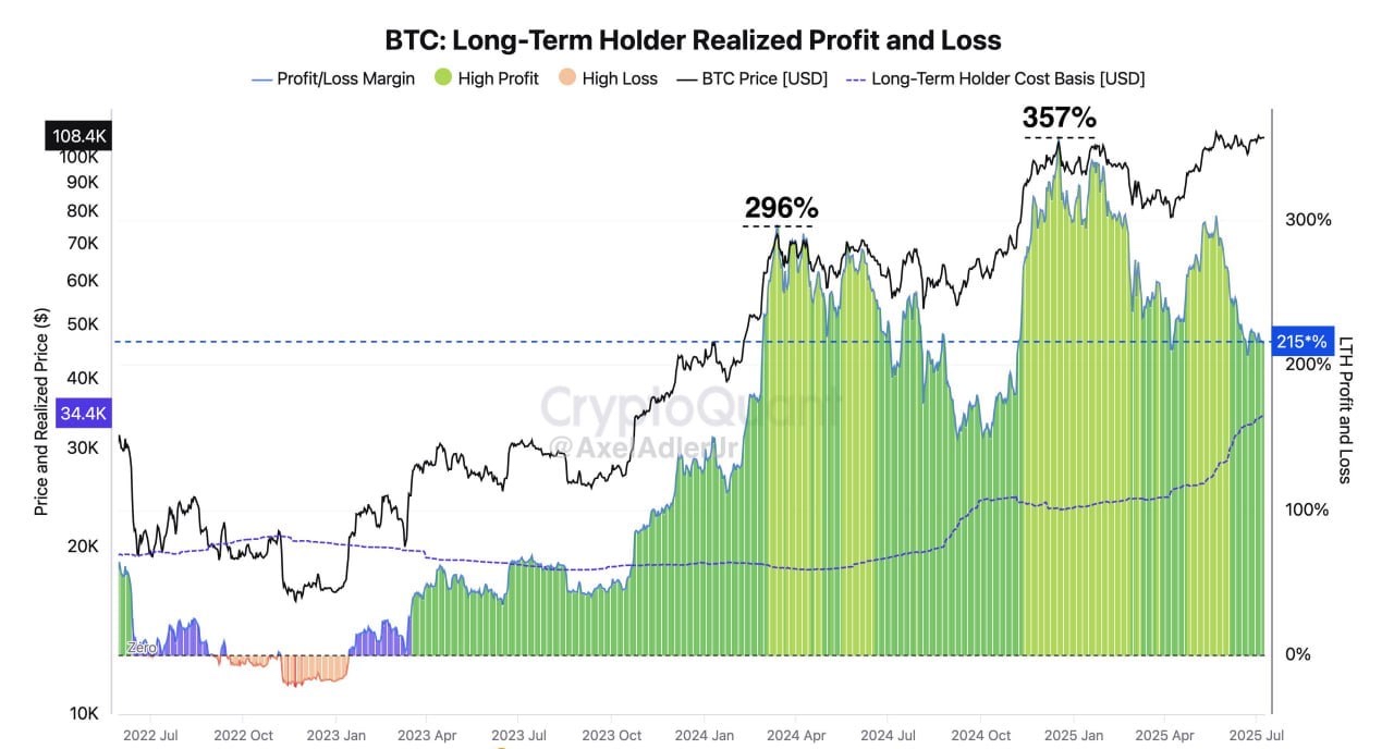 Gedrag van long-term holders (LTH). Bron: NekoZ