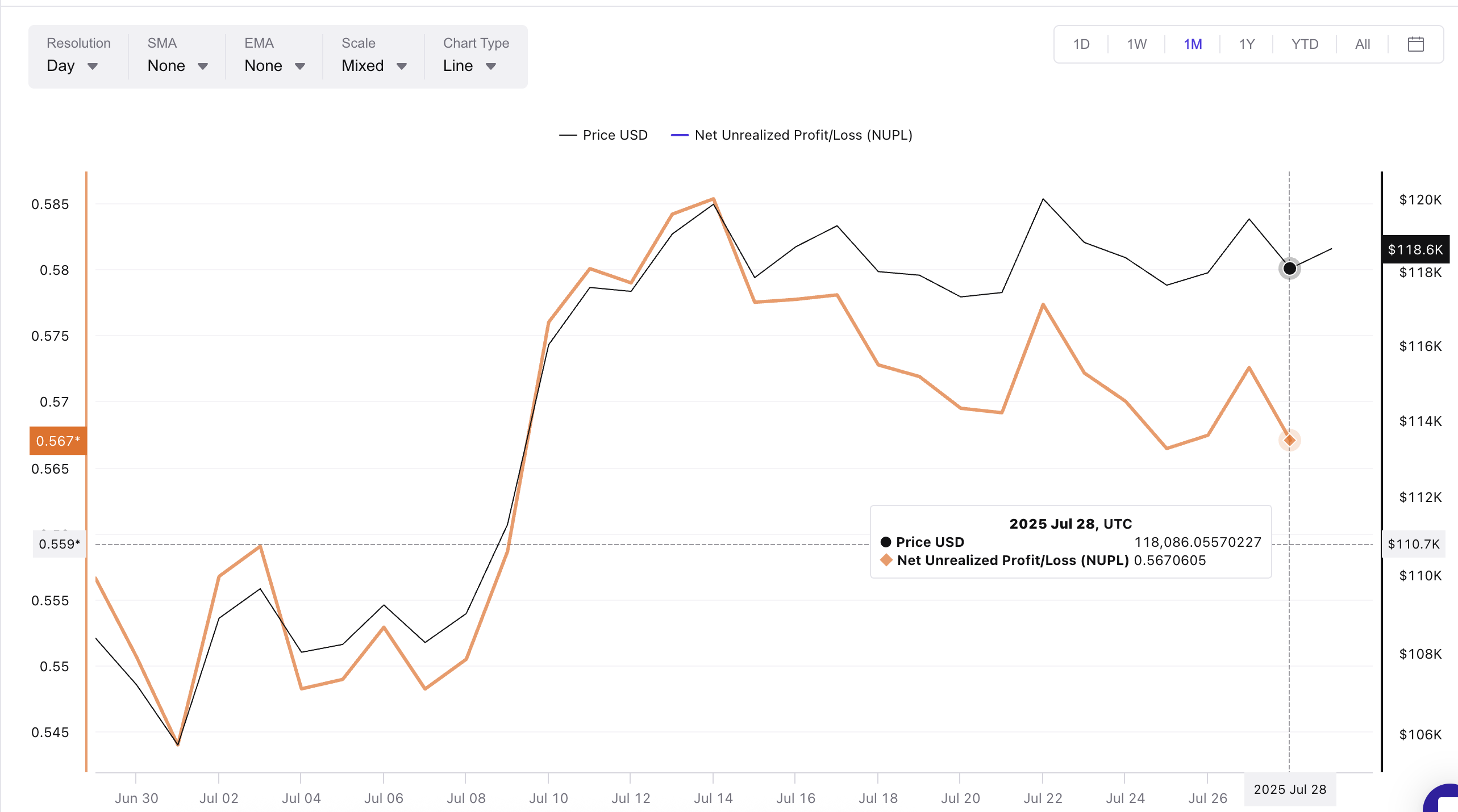 Bitcoin koers en NUPL