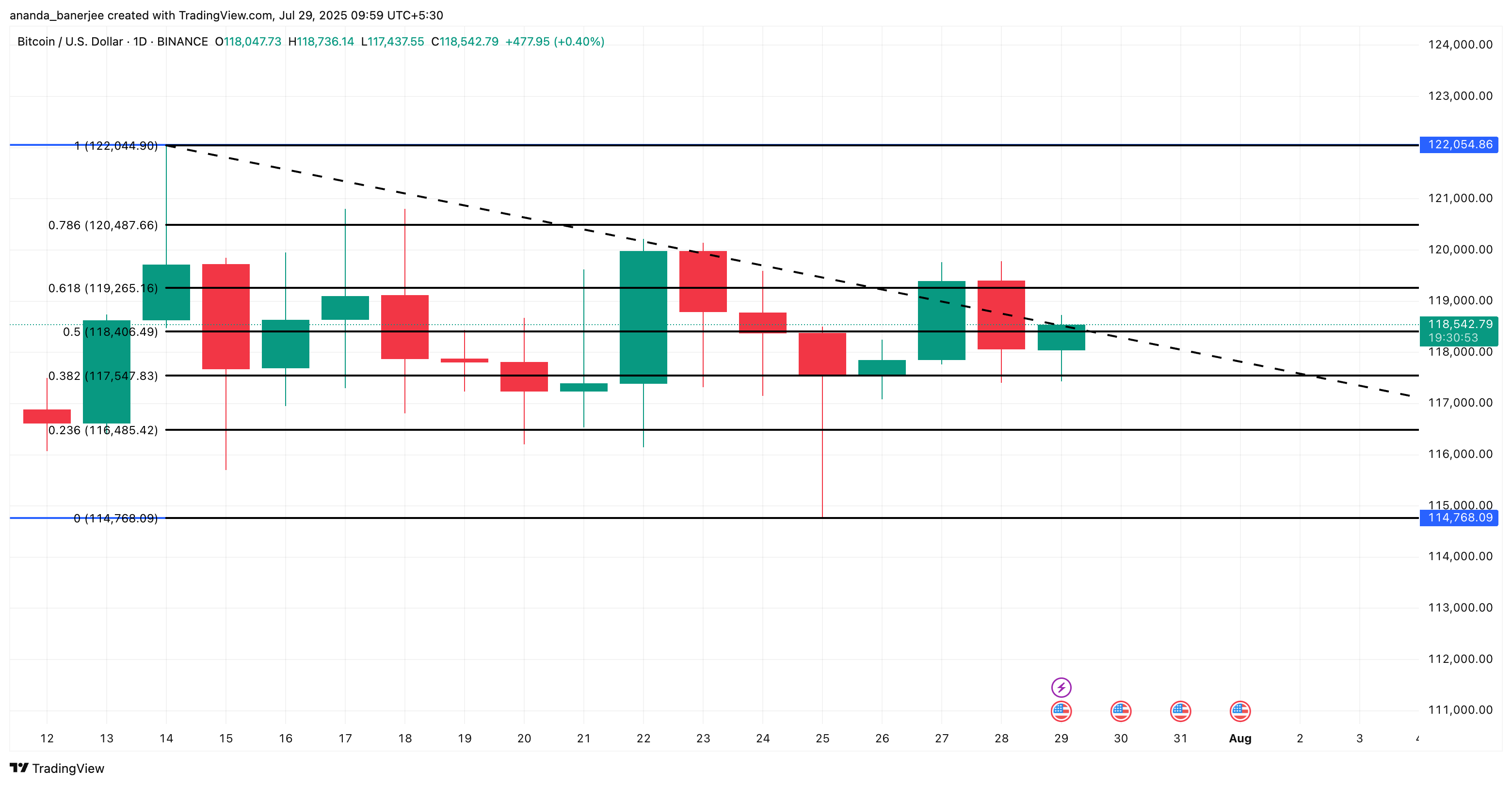 Bitcoin koers analyse