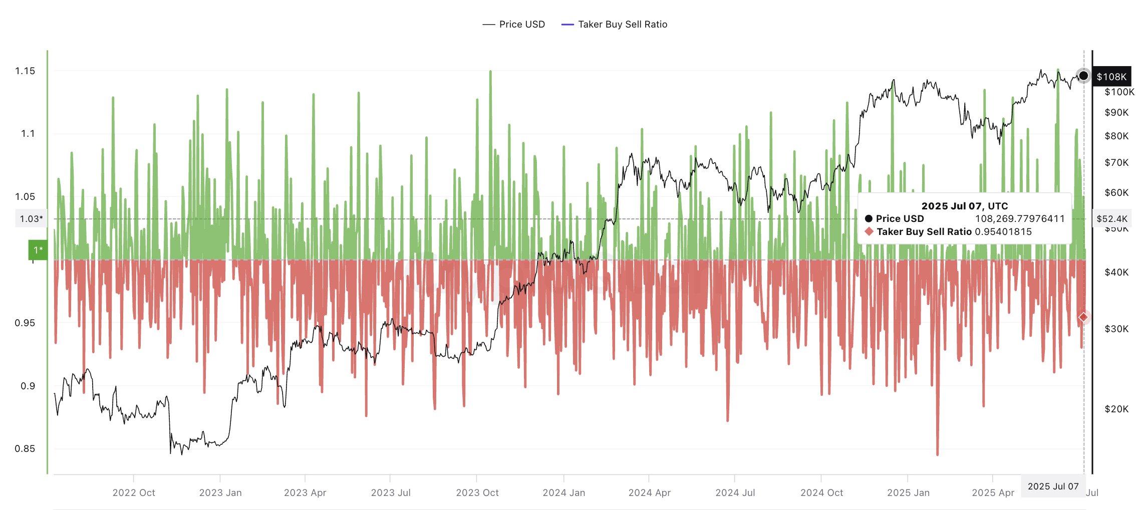 Bitcoin Taker Buy/Sell Ratio is verkoper-gericht: CryptoQuant